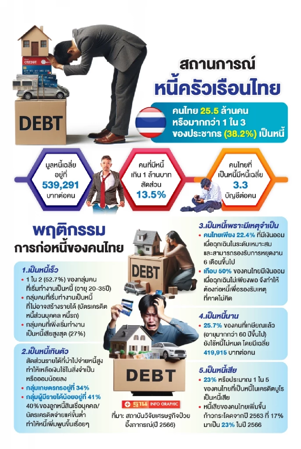 ซื้อหนี้ประชาชน ระวังดาบสองคม ถ้ายังไม่แก้วินัยการเงินประชาชน