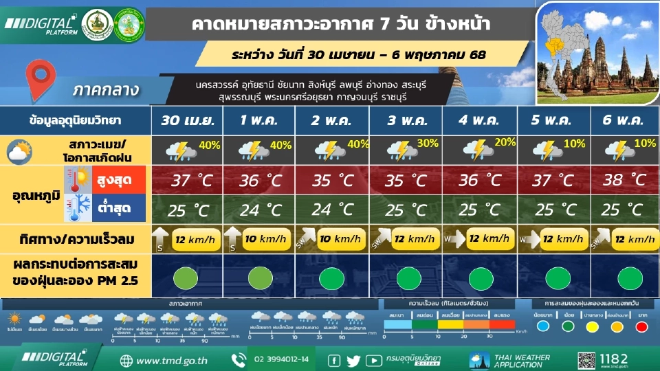 ภาคกลาง มีพายุฝนฟ้าคะนอง กับมีลมกระโชกแรงบางแห่ง
