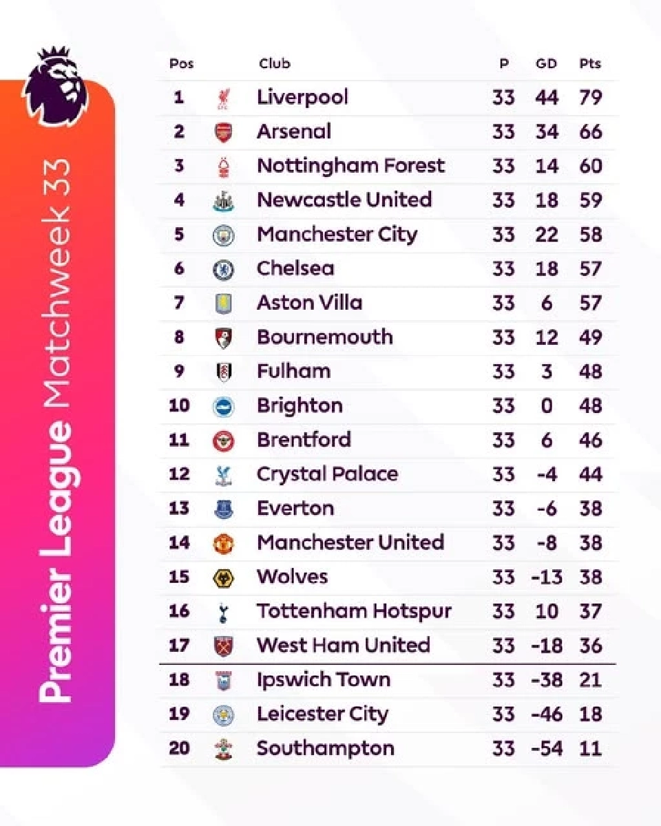 สรุปตารางคะแนนฟุตบอลพรีเมียร์ลีก อังกฤษ 2024/25 สัปดาห์ที่ 33