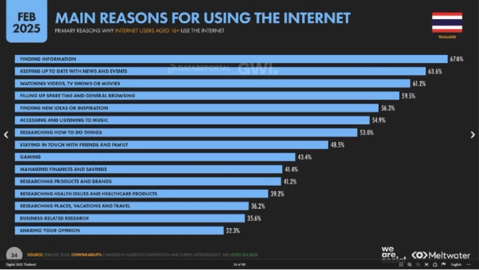 ได้เวลา Update Insight จาก We are social พฤติกรรมด้าน Social ของคนไทยเป็นอย่างไรบ้างในตอนนี้