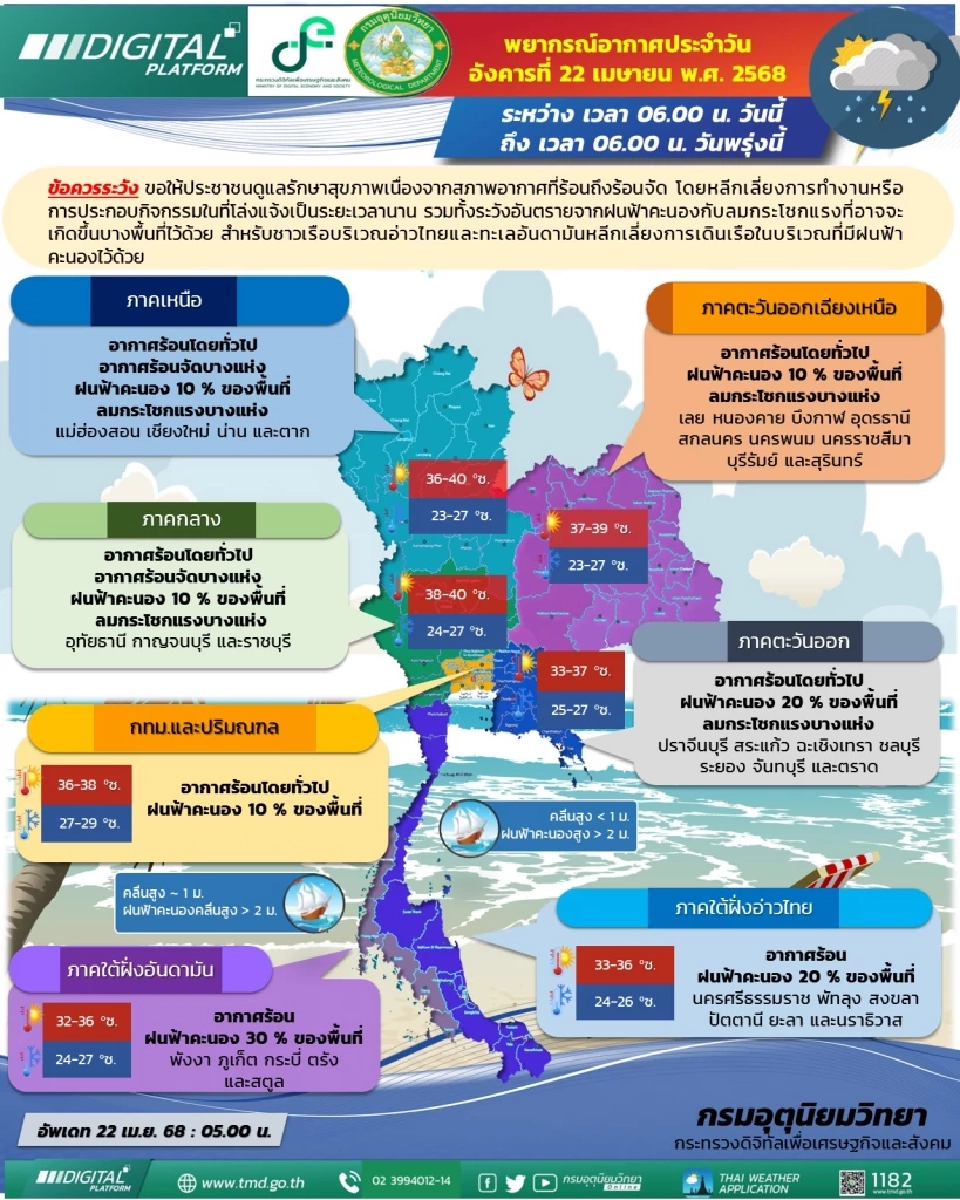 กรมอุตุนิยมวิทยา พยากรณ์อากาศประเทศไทยวันนี้ 22 เม.ย.68 เช็กเลยจังหวัดไหนอากาศร้อนถึงร้อนจัด 