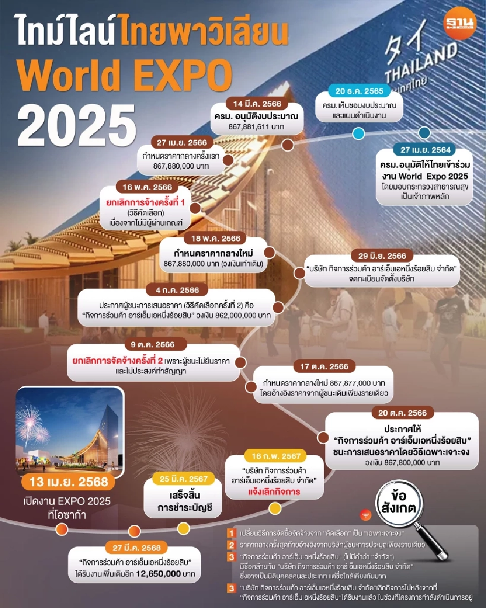 เปิดรายละเอียดงบ Thailand Pavilion เกือบ 900 ล้าน ใช้ทำอะไร คุ้มไหม?