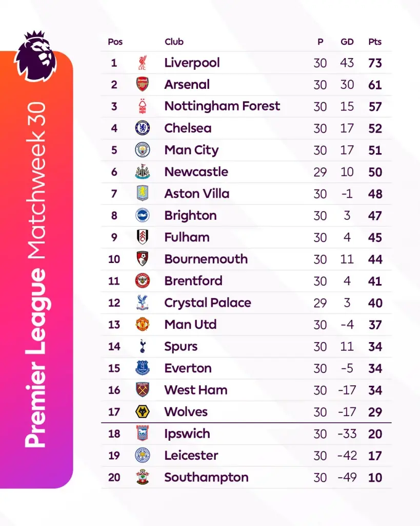 อัปเดตตารางคะแนนฟุตบอลพรีเมียร์ลีก อังกฤษ 2024/25 สัปดาห์ที่ 30 