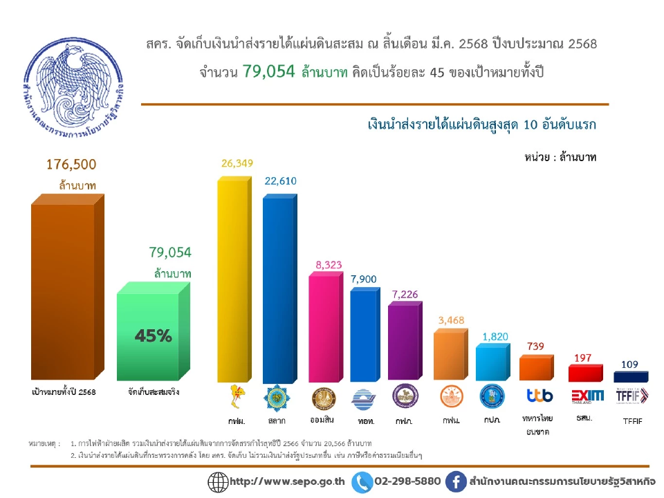 เปิด 10 อันดับรัฐวิสาหกิจ ส่งรายได้เข้ารัฐสูงสุด “กฟผ.” แชมป์