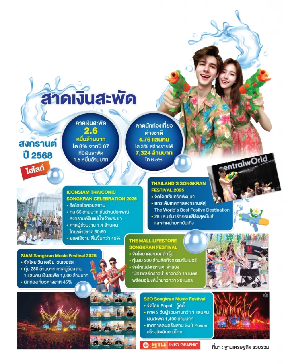 สาดงบฉ่ำ “สงกรานต์ 2568” เอกชนปักหมุดจัดใหญ่ ดึงนักท่องเที่ยวไทย-ต่างชาติ