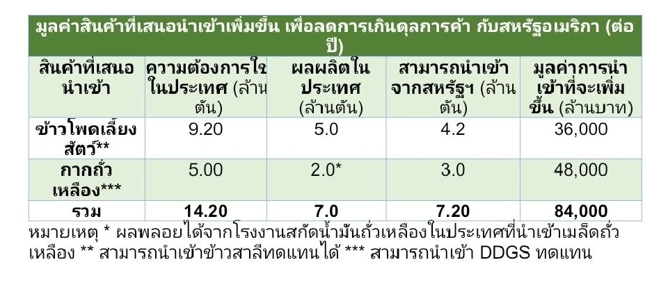 เสนอรัฐนำเข้าข้าวโพด กากถั่วเหลือง แทนนำเข้าหมู แก้สหรัฐขาดดุลไทยปีละ 8.4 หมื่นล้าน