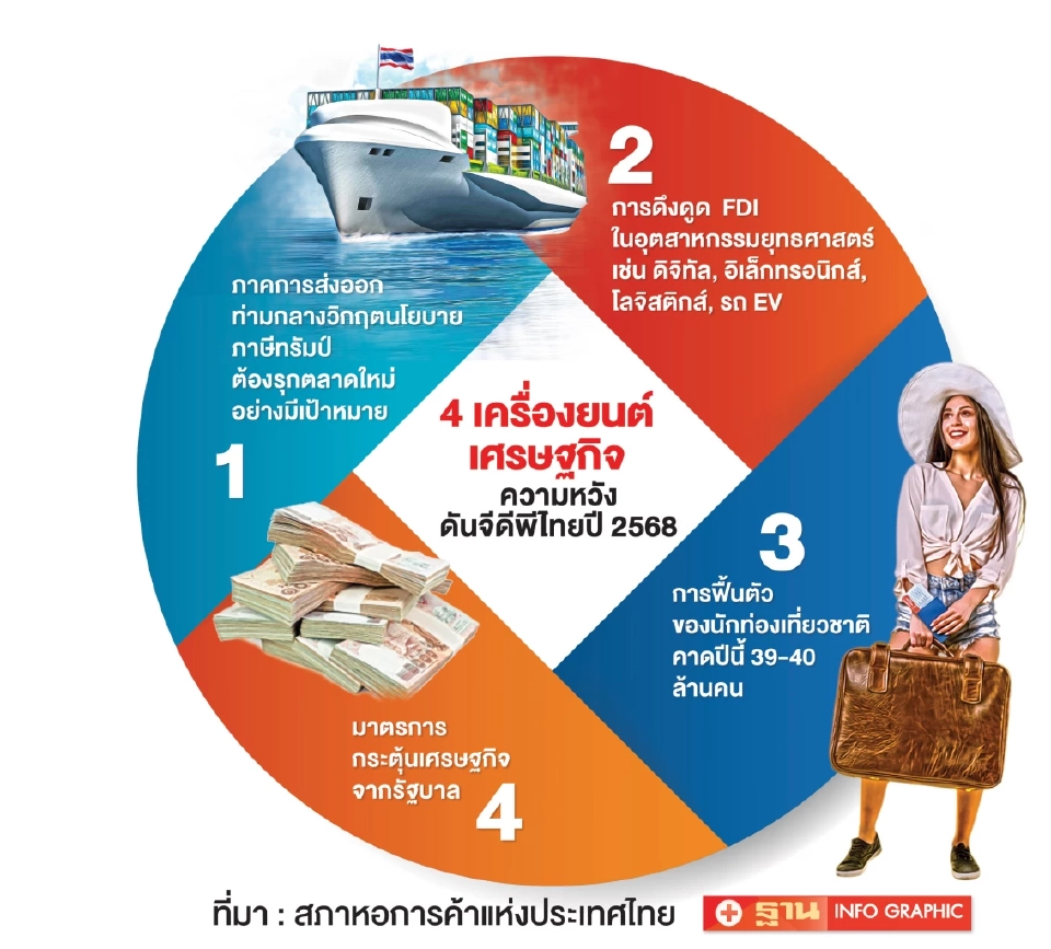 บิ๊กเอกชนมองบวก จีดีพีไทยปีนี้โตได้ 2.9% จี้รัฐหนุน “ปราจีนบุรี”เพิ่มพื้นที่ EEC