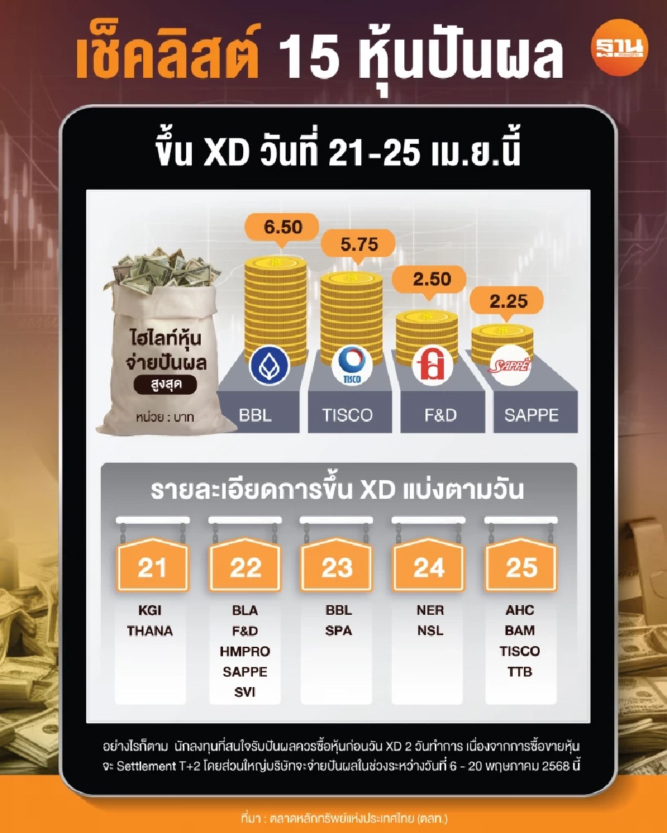 เช็คลิสต์ 15 หุ้นปัยผลขึ้น XD ระหว่างวันที่ 21-25 เม.ย.68 นี้