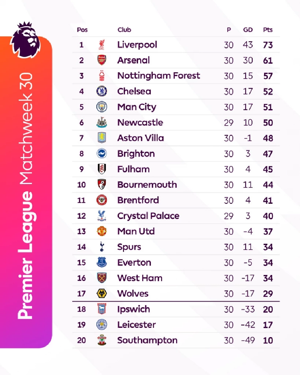 ดตตารางคะแนนฟุตบอลพรีเมียร์ลีก อังกฤษ 2024/25 สัปดาห์ที่ 30 