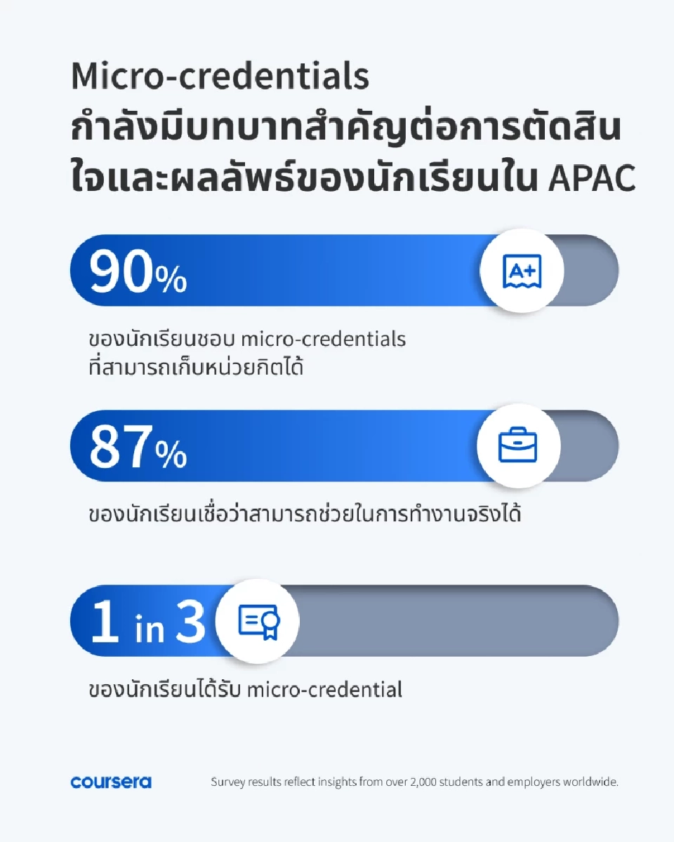 นายจ้าง 97% ยอมเพิ่มเงินเดือน ผู้ถือใบรับรองทักษะ Gen AI - micro-credentials