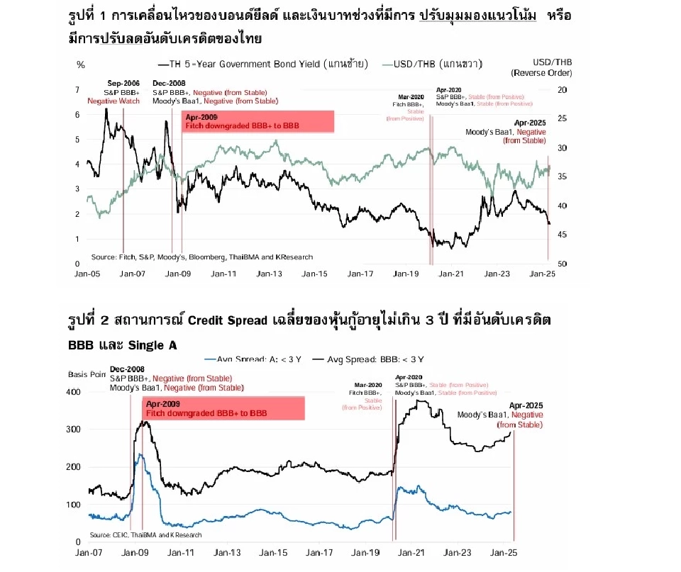 Moody’s ปรับครดิตไทยเป็น Negativeกระทบค่าเงิน และผลตอบแทนตราสารหนี้