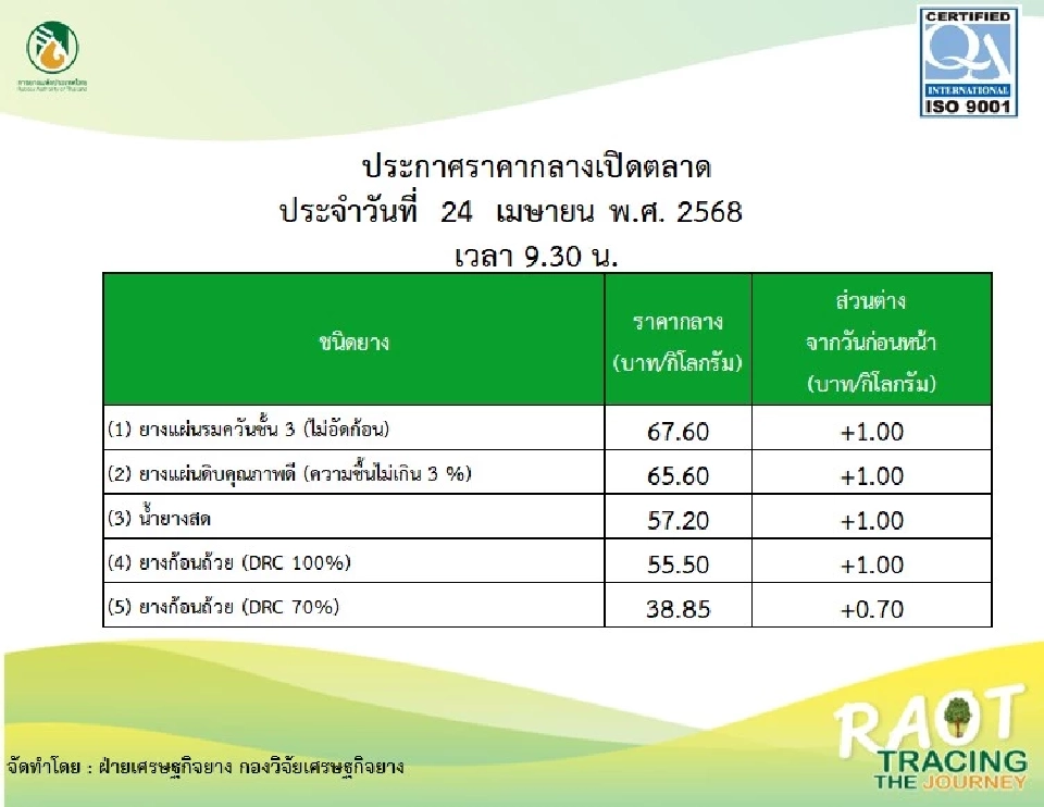เกษตรฯ ไล่บี้บิ๊กบริษัทคืนราคาให้ชาวสวนยาง 3-10.3 บาทต่อกิโลกรัม