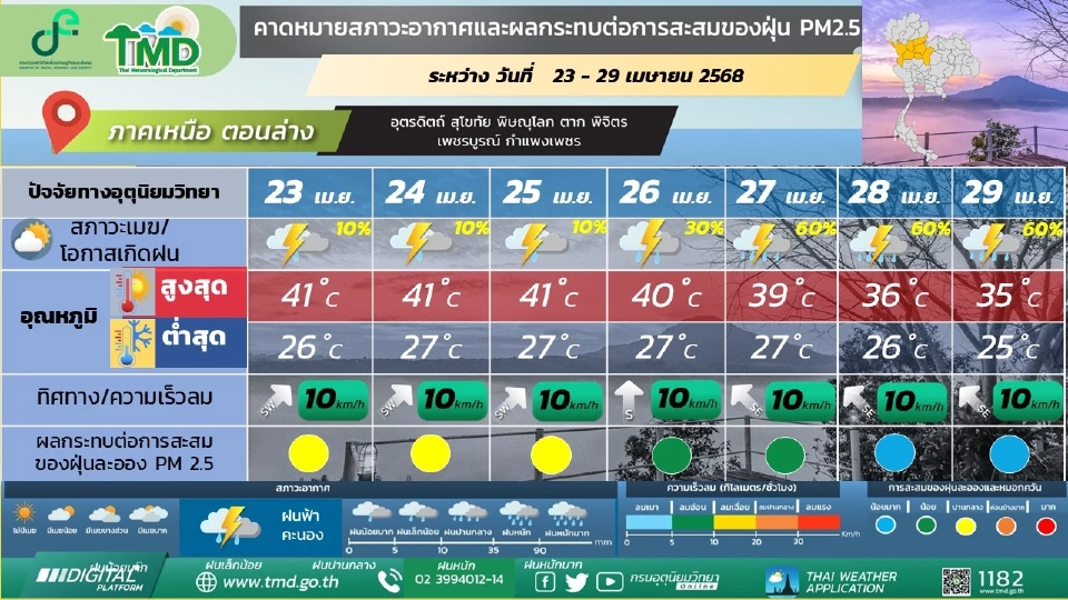 ภาคเหนือ อากาศร้อนถึงร้อนจัด มีฝนฟ้าคะนอง กับมีลมกระโชกแรงบางแห่ง