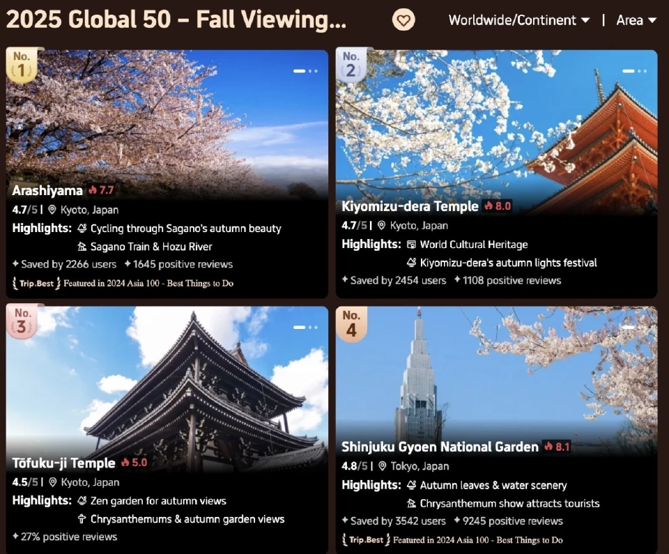 อันดับจุดหมายปลายทาง "ท่องเที่ยว" ยอดฮิตทั่วโลก ปี 2025