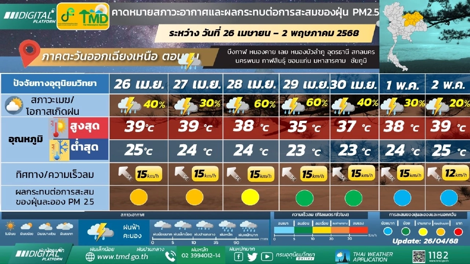 สภาพอากาศวันแรงงาน -6 พ.ค.ใต้ฝนเพิ่ม ไทยตอนบนร้อน ฝนตกบางแห่ง