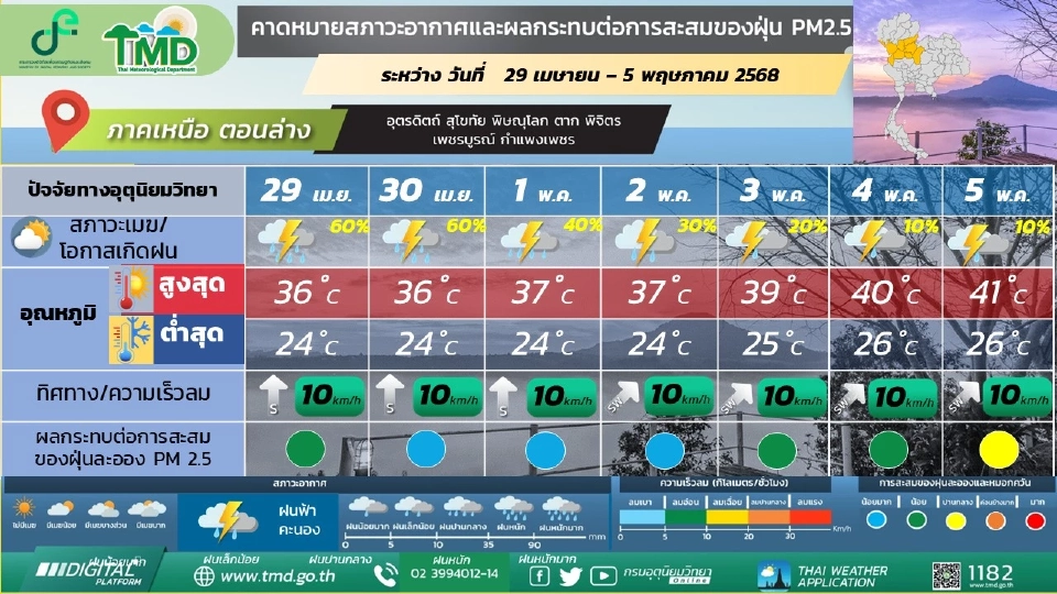 ภาคเหนือ มีพายุฝนฟ้าคะนอง กับมีลมกระโชกแรง และมีฝนตกหนักบางแห่ง