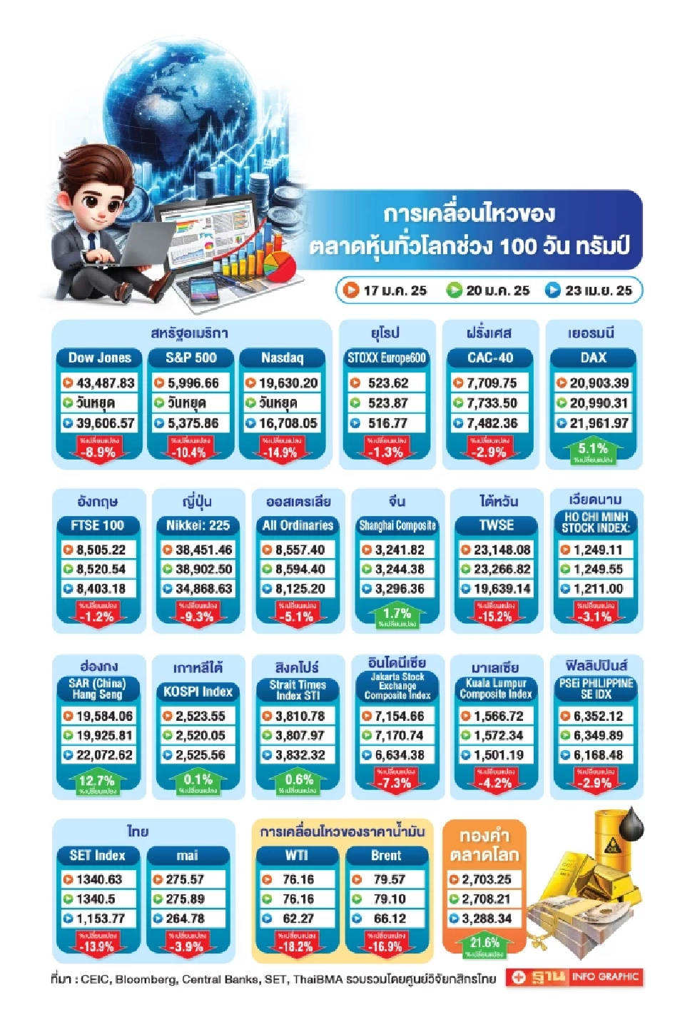 SCB CIO หนุนลงทุนบอนด์ หุ้นกู้คุณภาพสูงระยะสั้นถึงกลาง ทั้งสหรัฐฯ และไทย