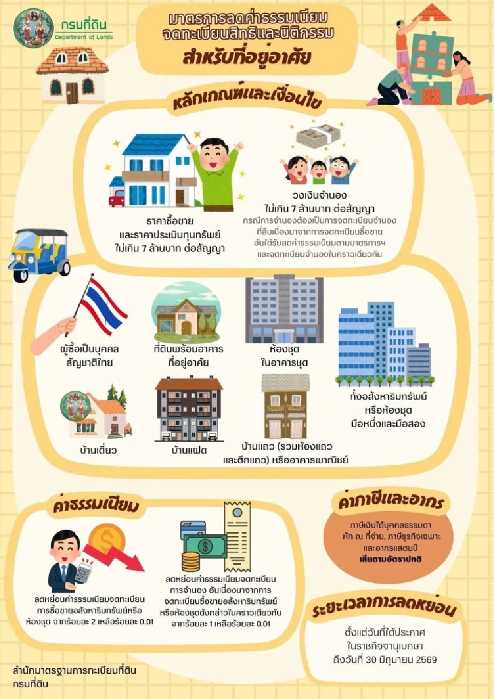 ลดค่าธรรมเนียม 0.01 กรมที่ดิน