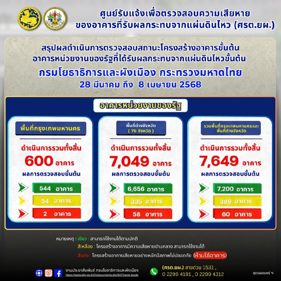 ผลการตรวจสอบอาคาร ของกรมโยธาธิการและผังเมือง 