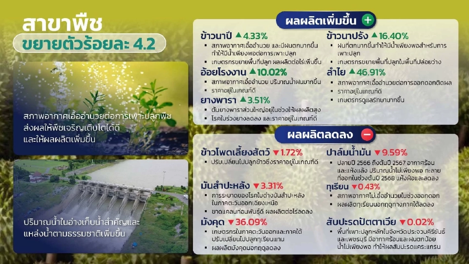 น้ำท่าดี ดัน "จีดีพีเกษตร" ไตรมาสแรก ปี 68 พุ่ง รับต้นปีสดใส