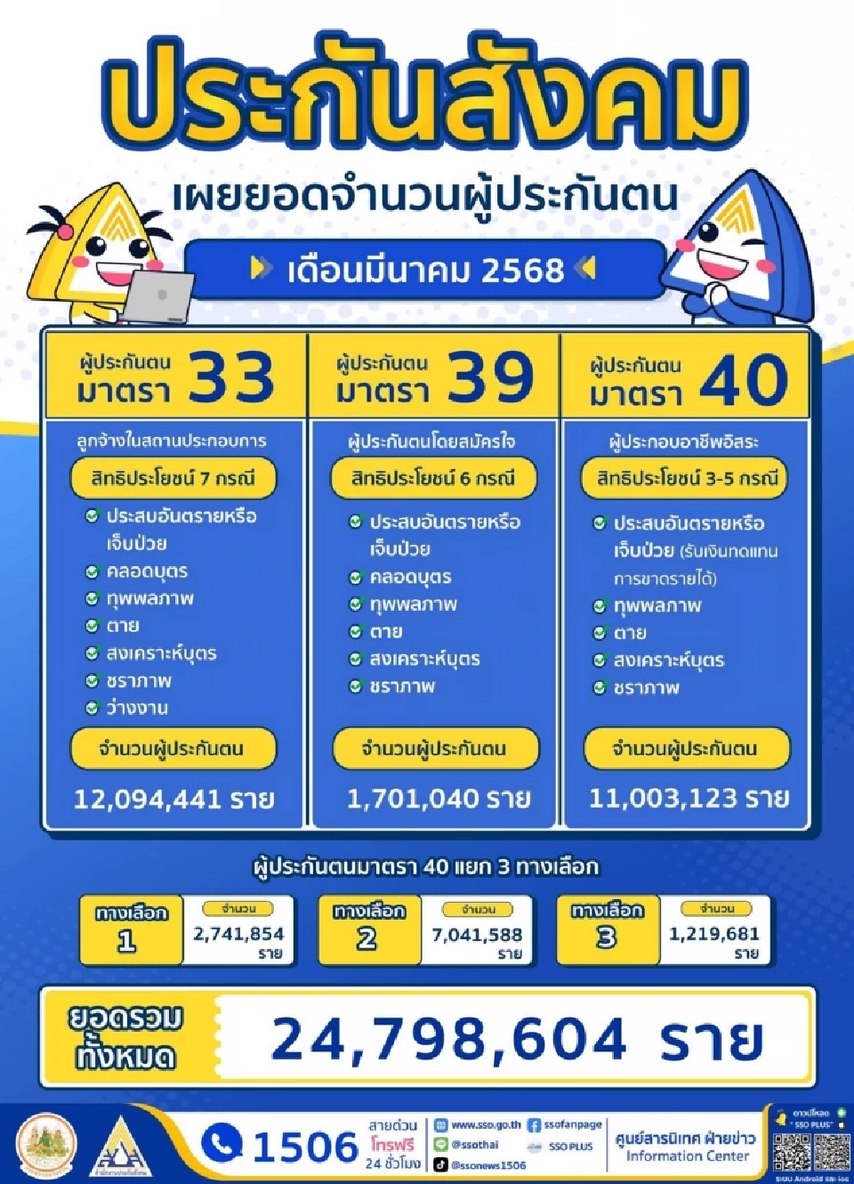 ประกันสังคม เผยจำนวนผู้ประกันตน เดือนมีนาคม 2568 จำนวน 24 ล้านราย