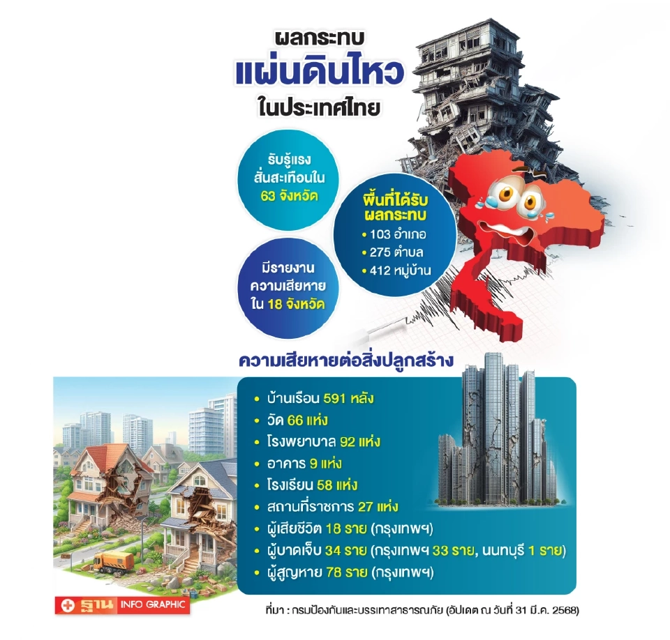 เร่งแอ็คชั่นแพลนประเทศไทย พร้อมรับมือแผ่นดินไหวครั้งใหม่