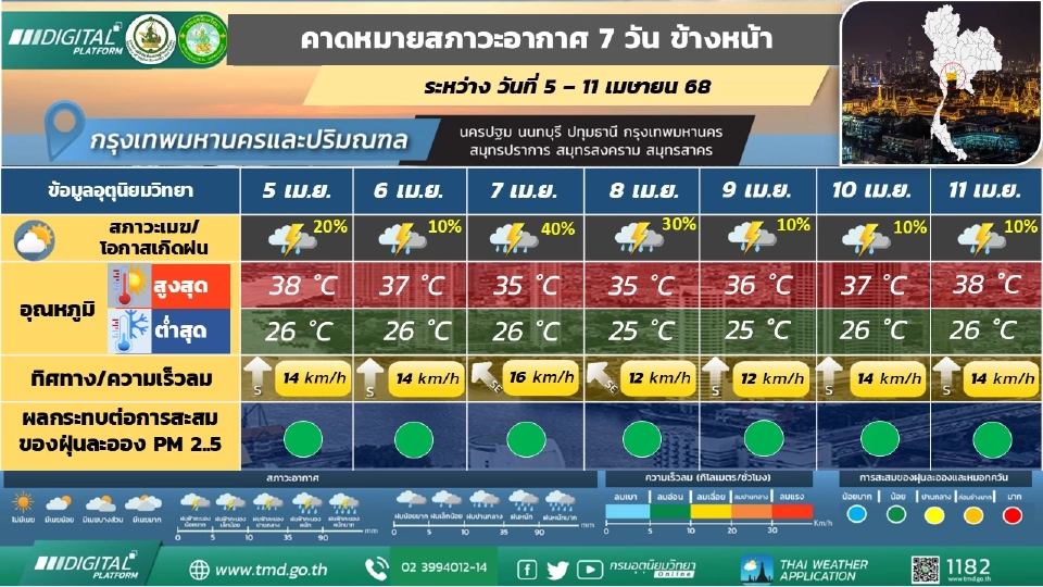 กรุงเทพและปริมณฑล อากาศร้อนโดยทั่วไป กับมีฝนฟ้าคะนอง