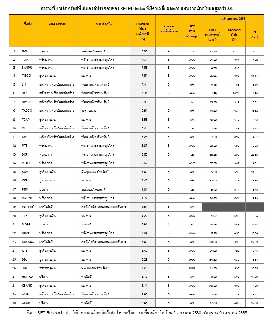 SETHD Index ดัชนีหุ้นปันผล อีกหนึ่งมุมของการเลือกลงทุน