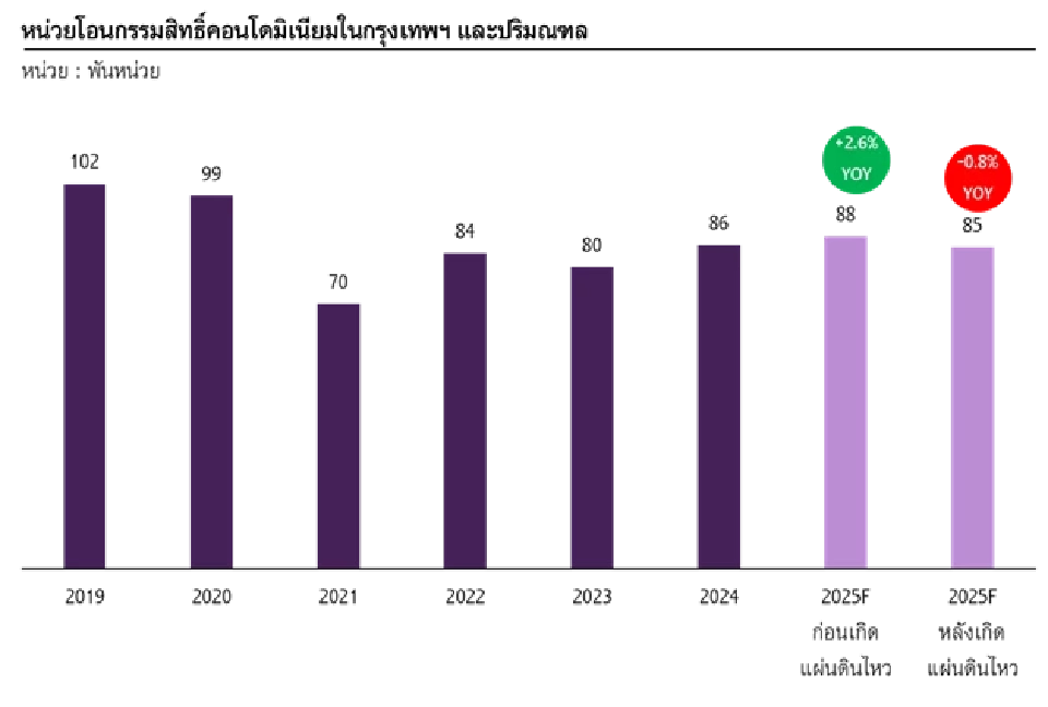 รูปที่ 1 : หน่วยโอนกรรมสิทธิ์คอนโดมิเนียมในกรุงเทพฯ และปริมณฑล
