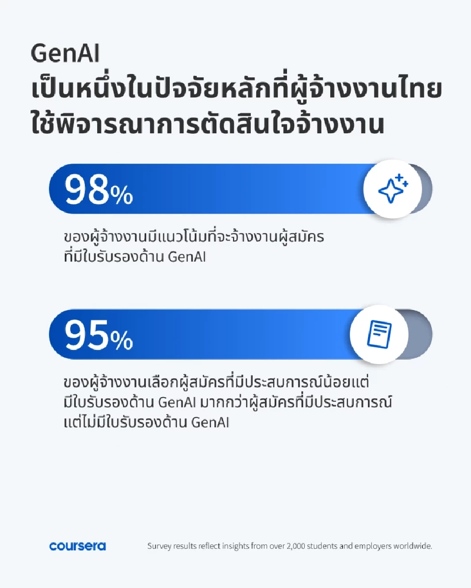 นายจ้าง 97% ยอมเพิ่มเงินเดือน ผู้ถือใบรับรองทักษะ Gen AI - micro-credentials