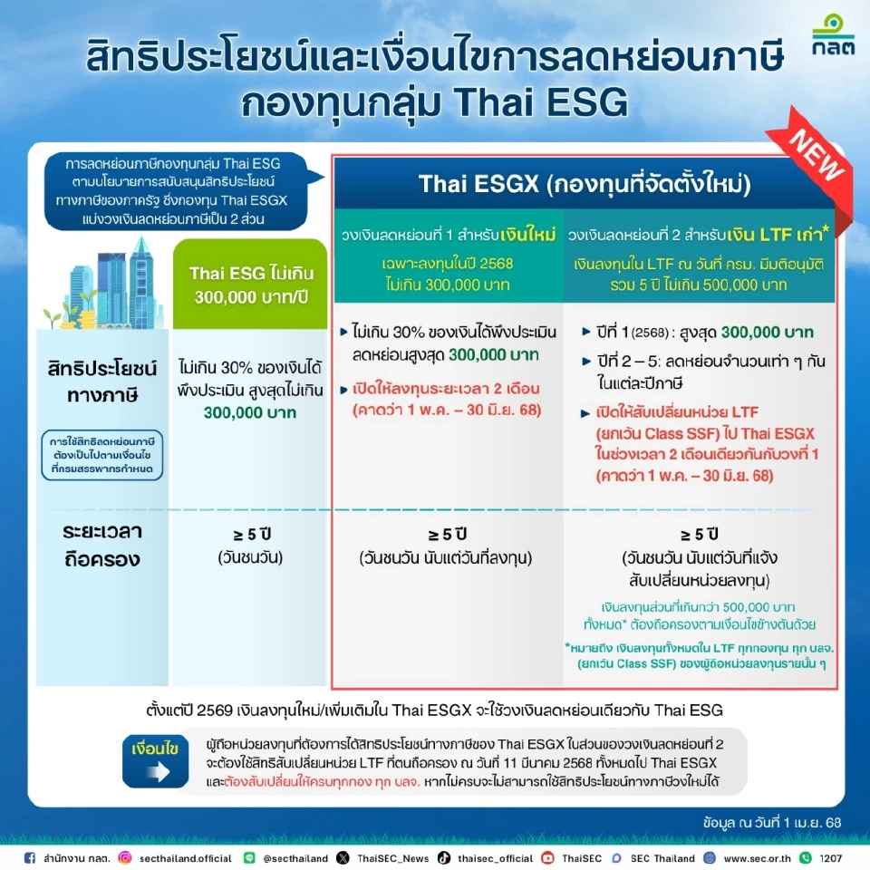 ก.ล.ต. ออกเกณฑ์กองทุน Thai ESGX มีผลบังคับใช้ 16 เม.ย.นี้