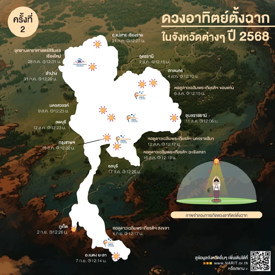 การเกิดปรากฏการณ์ดวงอาทิตย์ตั้งฉากของแต่ละจังหวัด