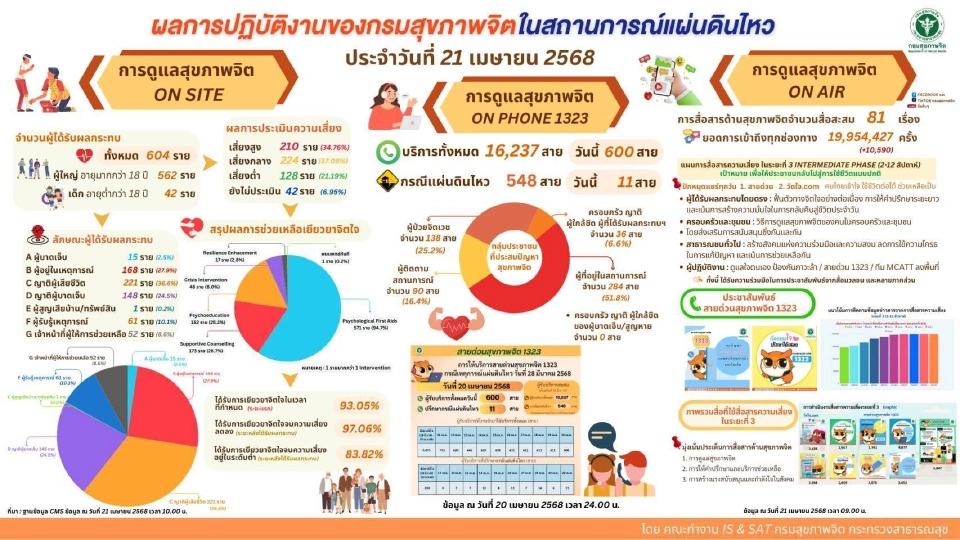 สธ. เยียวยาใจคนไทยเหตุแผ่นดินไหว ยอดเข้าถึงทะลุ 19 ล้านครั้ง