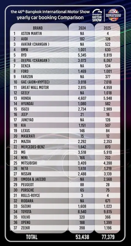 บางกอก มอเตอร์โชว์ 2025 ยอดจองรถยนต์ 79,941 คัน BYD เฉือน Toyota