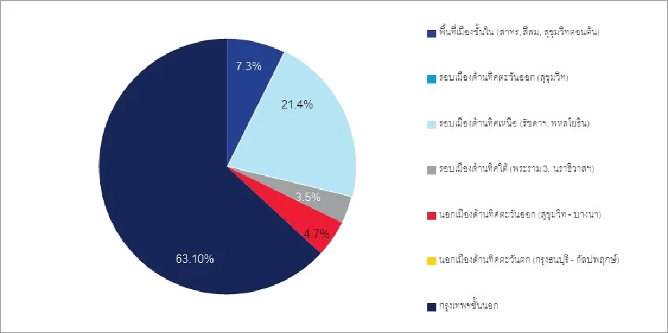 อุปทานคอนโดมิเนียมเปิดขายใหม่ในช่วงไตรมาสที่ 1 ปีพ.ศ. 2568 จำแนกตามพื้นที่