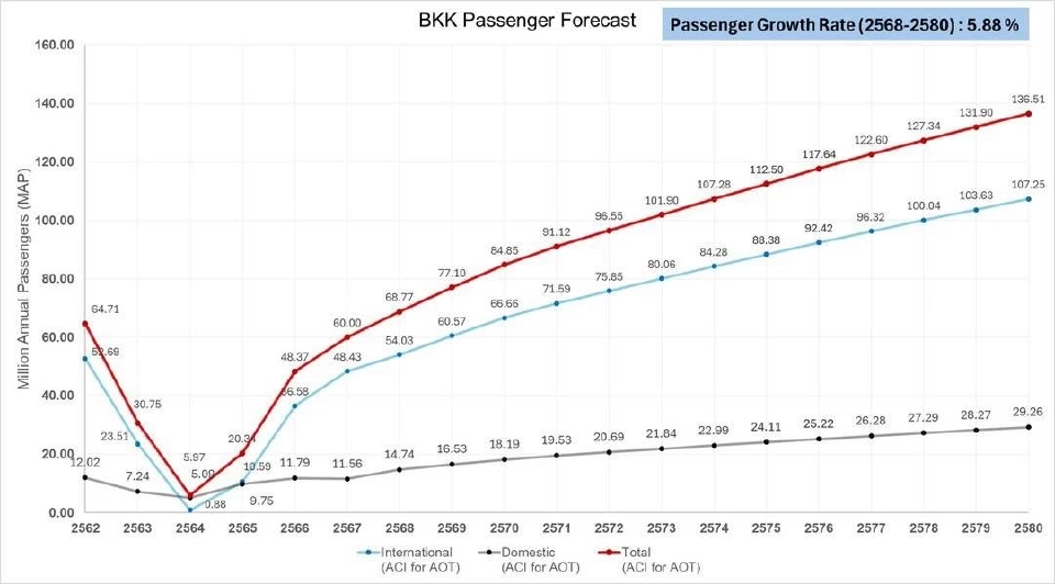 “สุริยะ” สั่ง AOT เตรียมพร้อม 4 สนามบินรับการเดินทางสงกรานต์ 2568