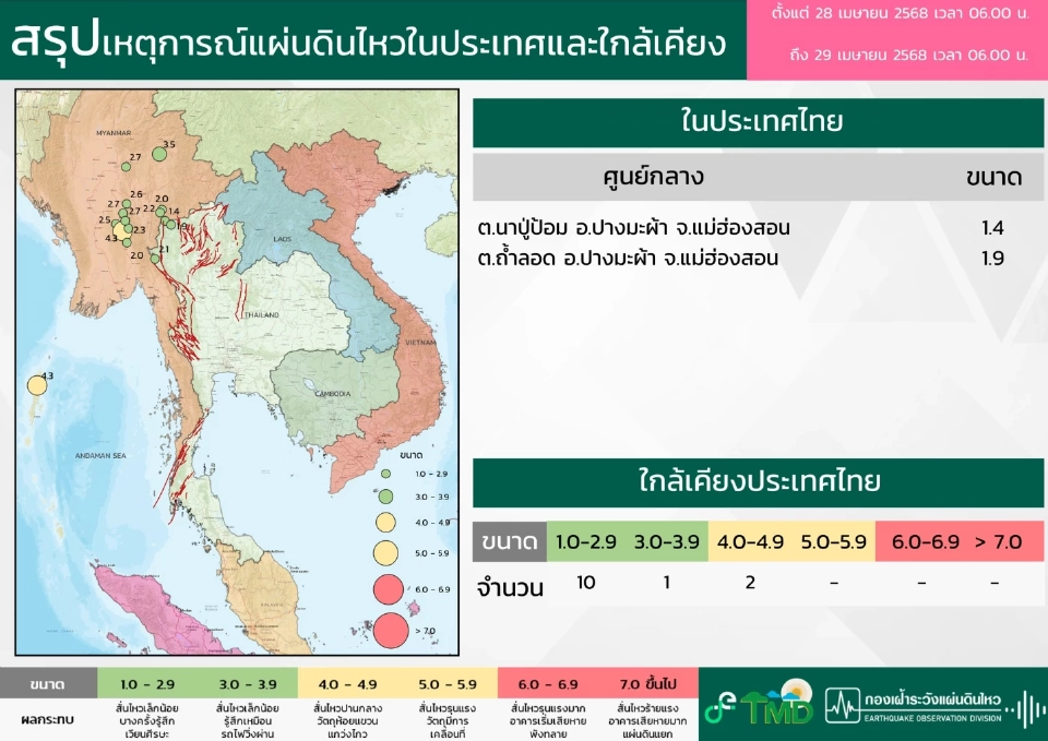 กองเฝ้าระวังฯสรุปสถานการณ์แผ่นดินไหวในช่วงวันที่ 28-29 เมษายน 2568 