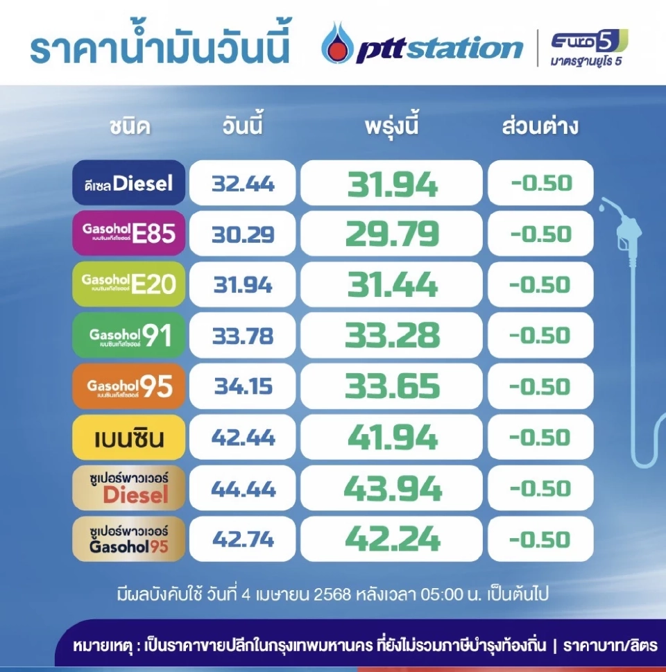 ราคาน้ำมันวันนี้2568 (6 เม.ย.) ปตท. บางจาก อัปเดตราคาล่าสุด