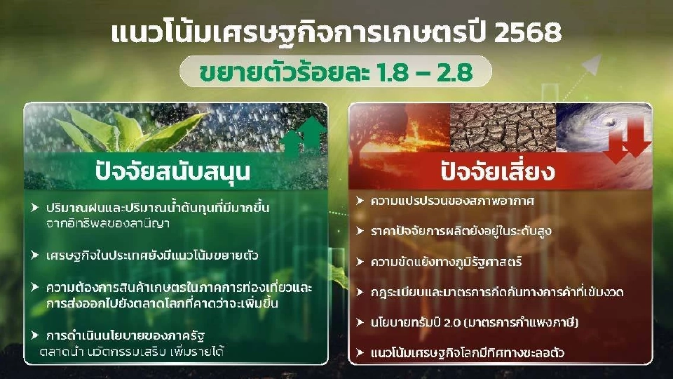 น้ำท่าดี ดัน "จีดีพีเกษตร" ไตรมาสแรก ปี 68 พุ่ง รับต้นปีสดใส