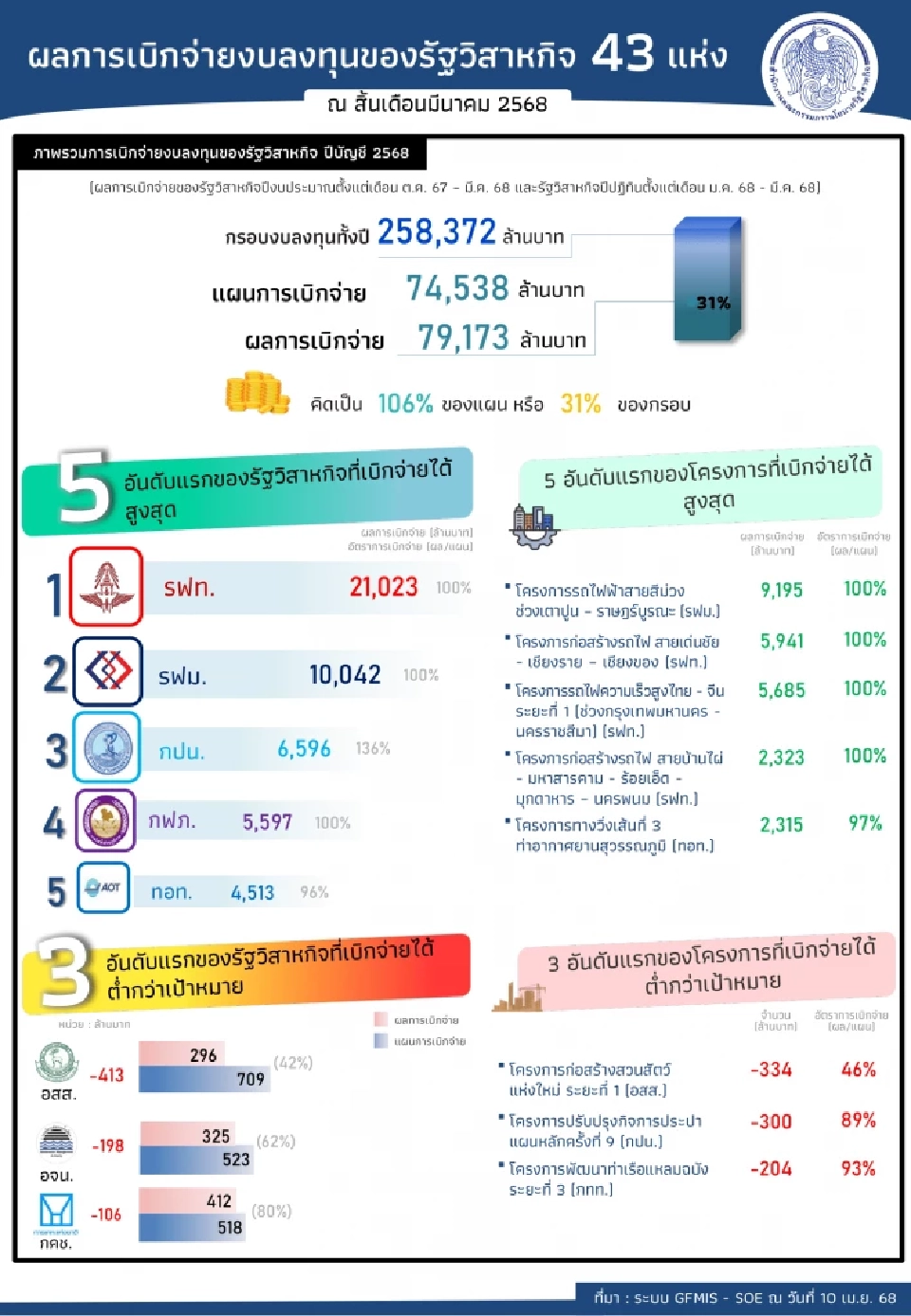 ครึ่งปีงบ 68 รัฐวิสาหกิจเบิกจ่ายงบลงทุนเพียง 31% เฉียด 8 หมื่นล้านบาท