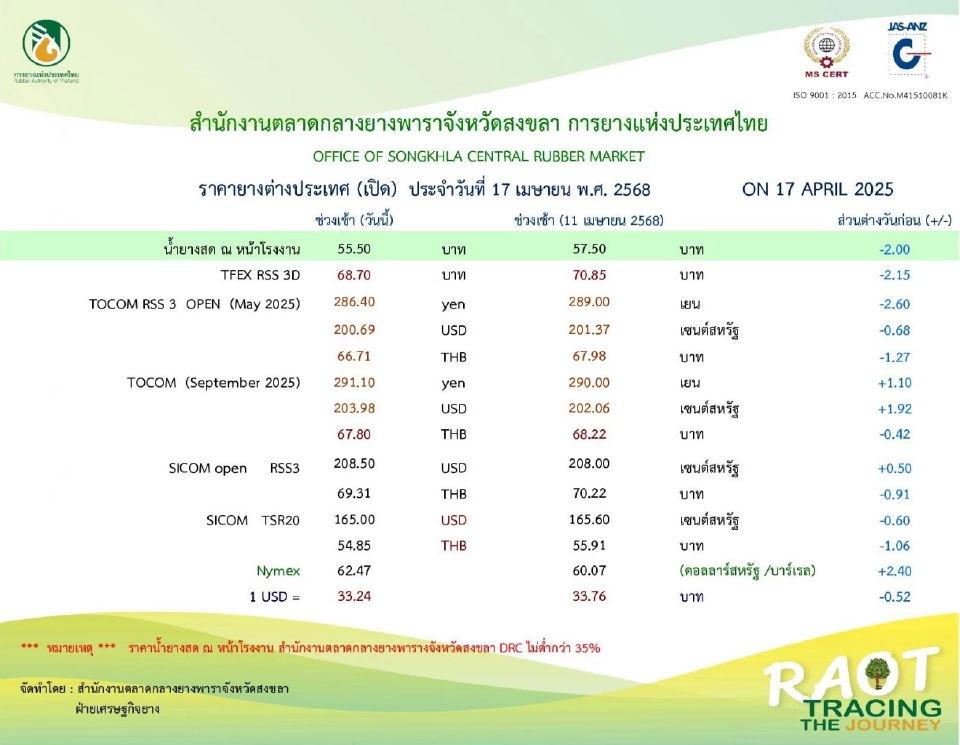 จับตา "ม็อบ เครือข่าย กยท." 70 จว. บุกศาลากลาง ประท้วงโดนพ่อค้าเอาเปรียบกดราคายาง