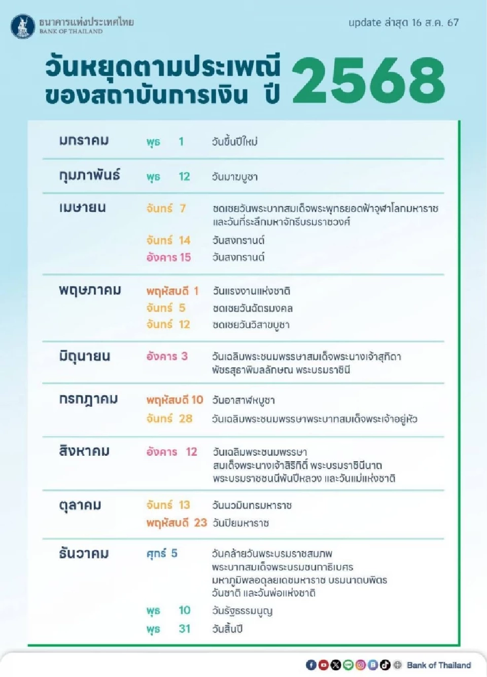 วันหยุด ธอส. สงกรานต์ ประจำปี 2568 วันไหนบ้าง เช็คประกาศที่นี่