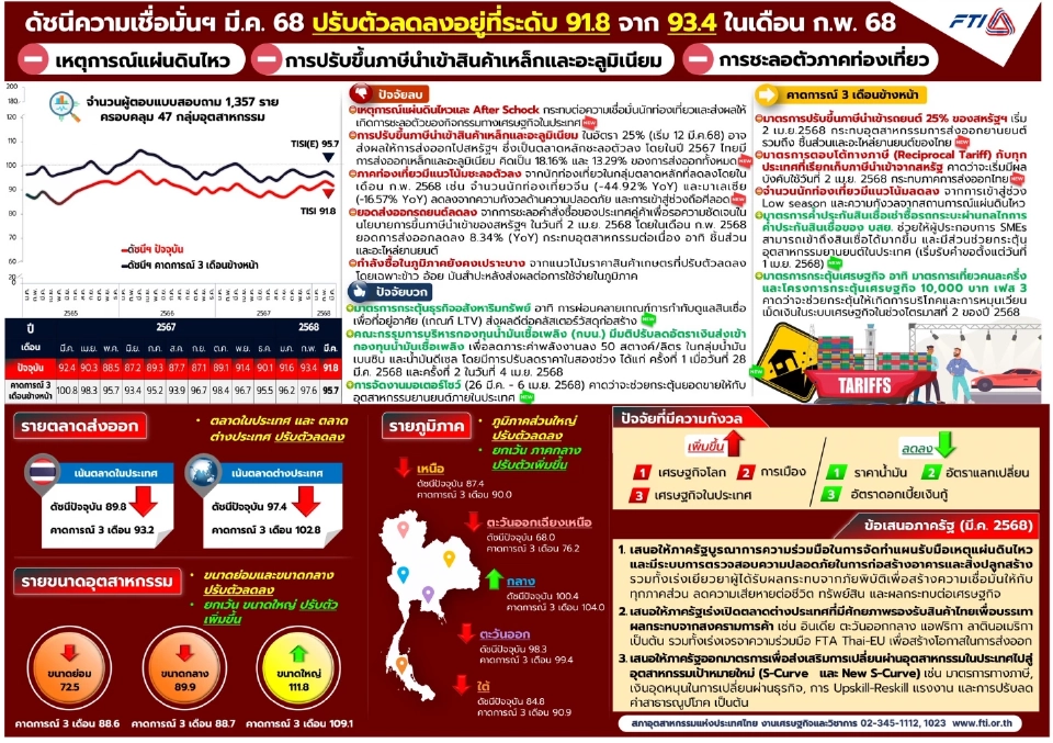 แผ่นดินไหวฉุดดัชนีเชื่อมั่นอุตฯร่วง ดึงการท่องเที่ยวชะลอ