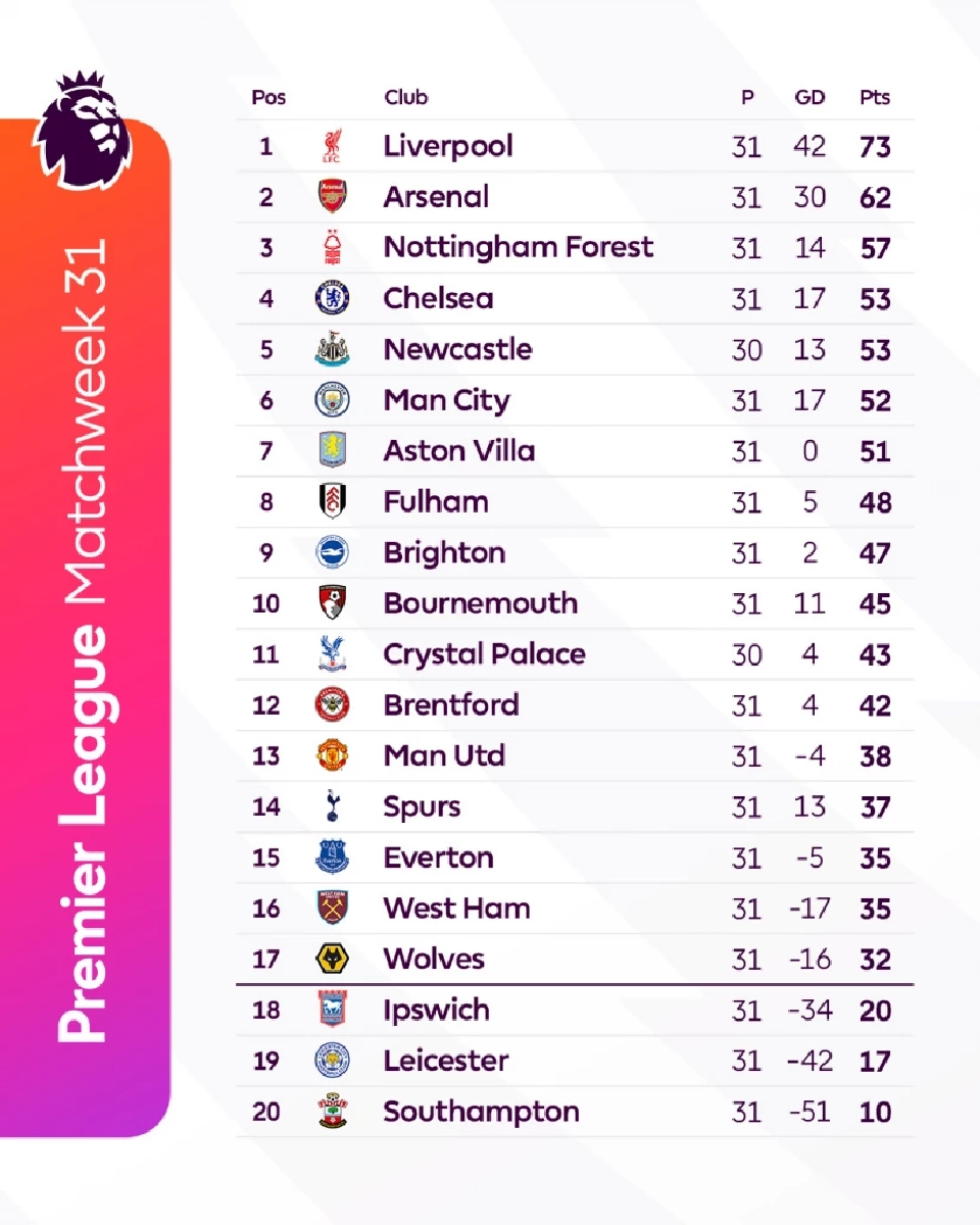 ตารางคะแนนพรีเมียร์ลีก อังกฤษ 2024/25 สัปดาห์ที่ 31