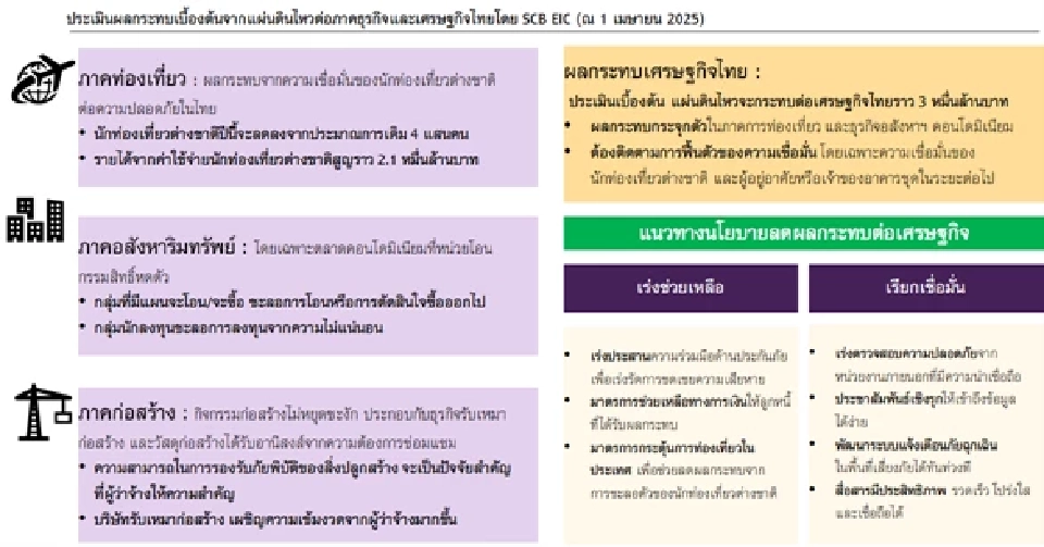 รูปที่ 2 : ผลกระทบเบื้องต้นจากแผ่นดินไหวต่อภาคธุรกิจและเศรษฐกิจไทย 