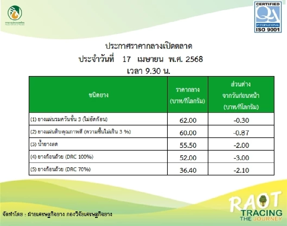จับตา "ม็อบ เครือข่าย กยท." 70 จว. บุกศาลากลาง ประท้วงโดนพ่อค้าเอาเปรียบกดราคายาง