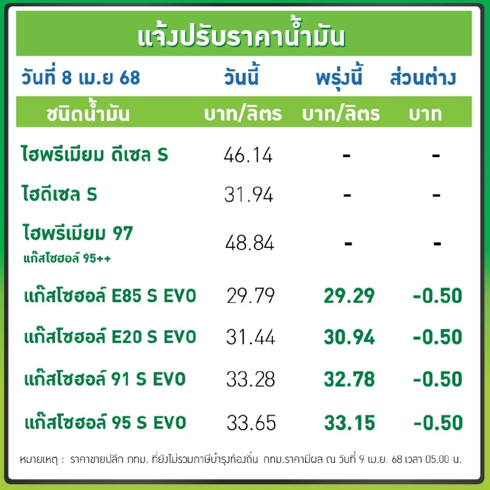 ราคาน้ำมันวันนี้2568 (9 เม.ย.) บางจาก ปตท. อัปเดตราคาล่าสุด