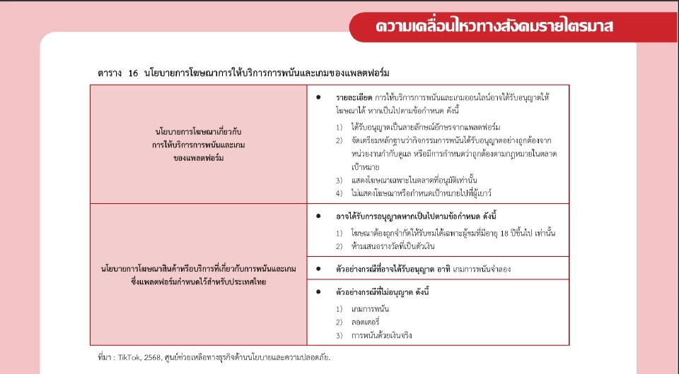 สุดอึ้ง แพลตฟอร์มขัดกฎหมายไทย เอื้อ "พนันออนไลน์" ระบาดหนักในโซเชียล