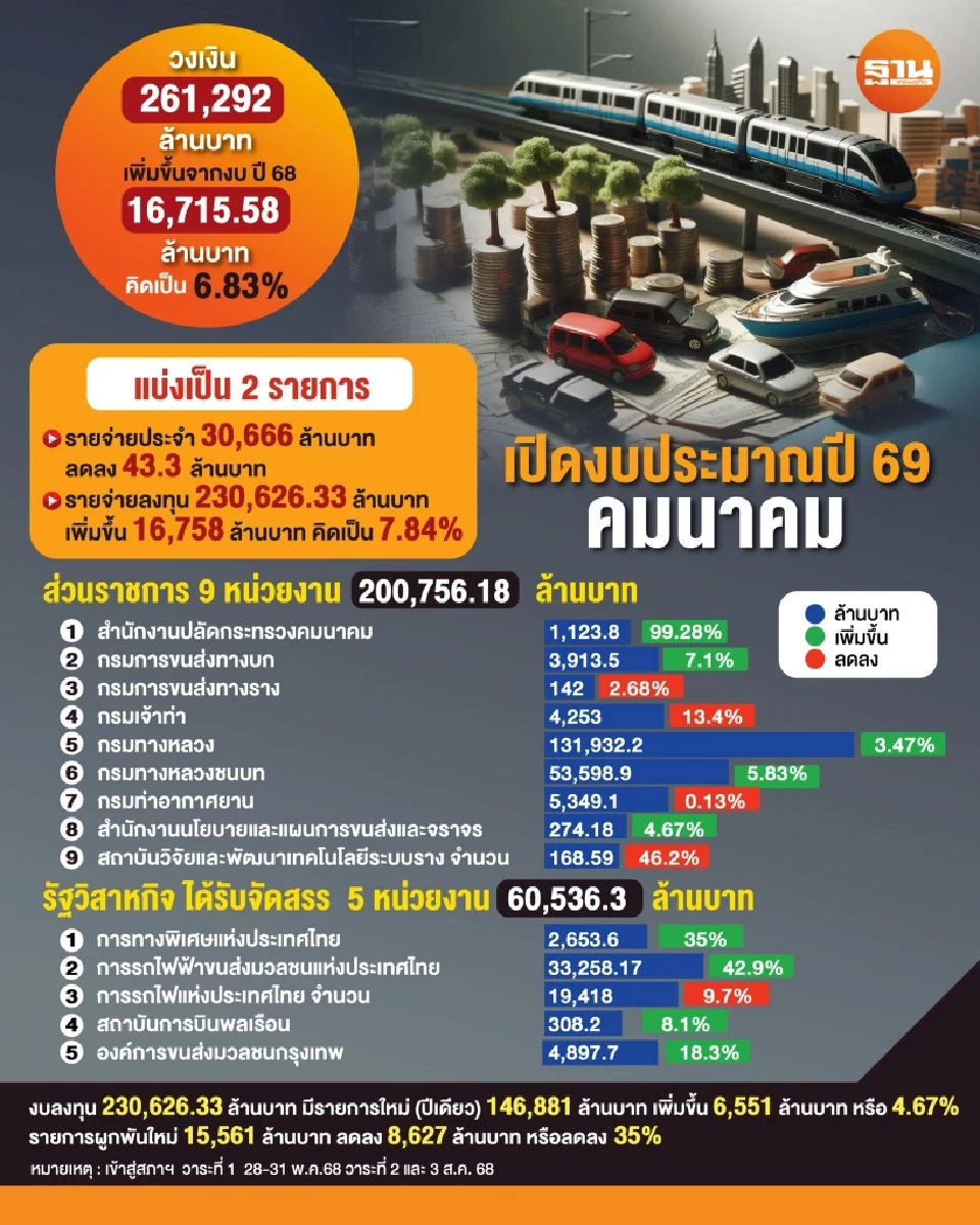 \"สุริยะ\" จ่อชงสภาฯ เคาะงบปี 69 \"คมนาคม\" พุ่ง 2.61 แสนล้าน