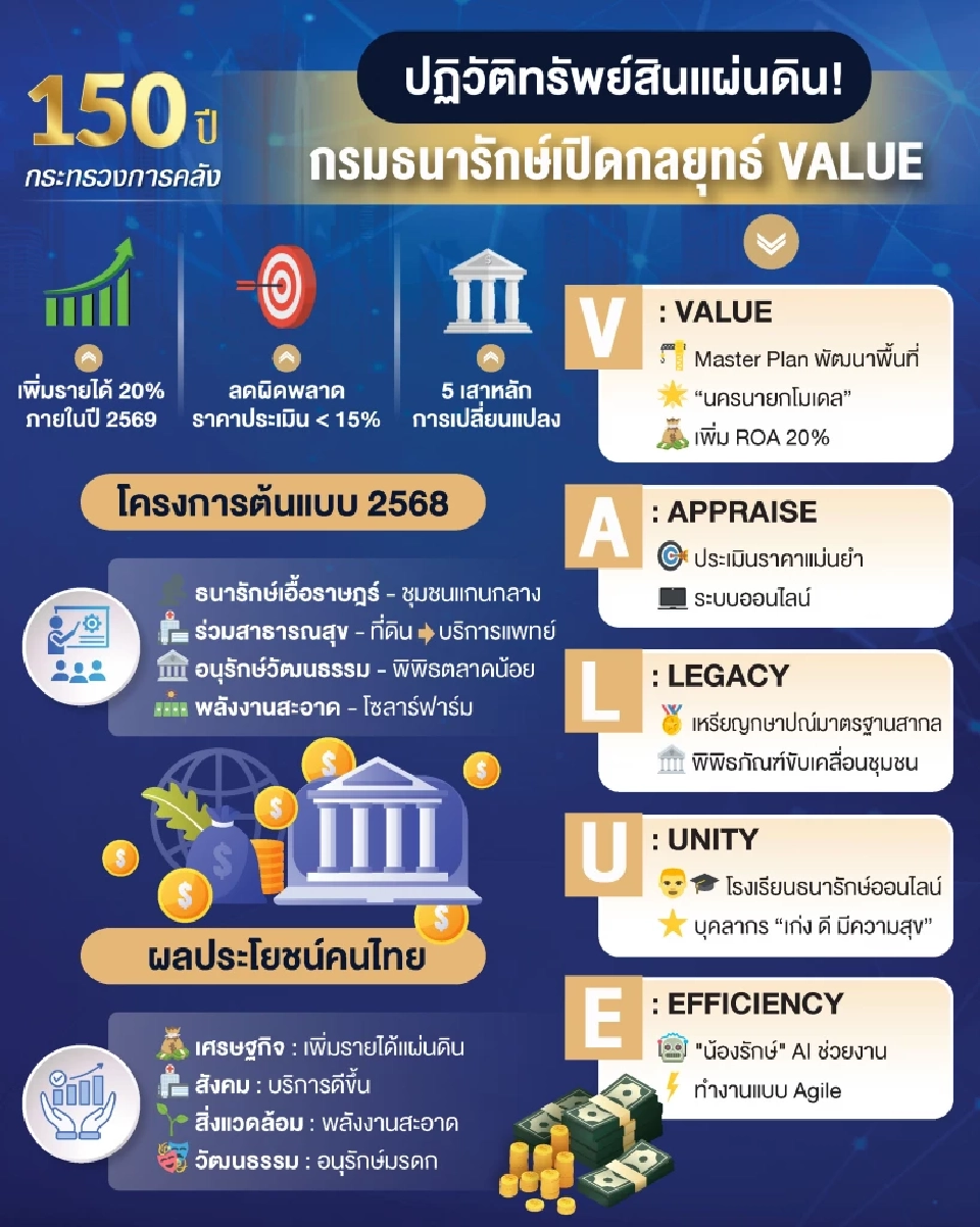 กรมธนารักษ์เปิดกลยุทธ์ "VALUE" ดันรายได้ 20% สร้างความมั่งคั่งให้คนไทยทุกคน